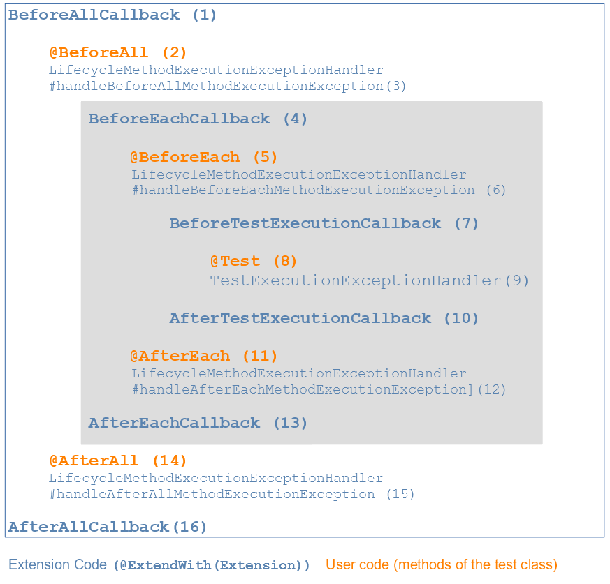 extensions lifecycle