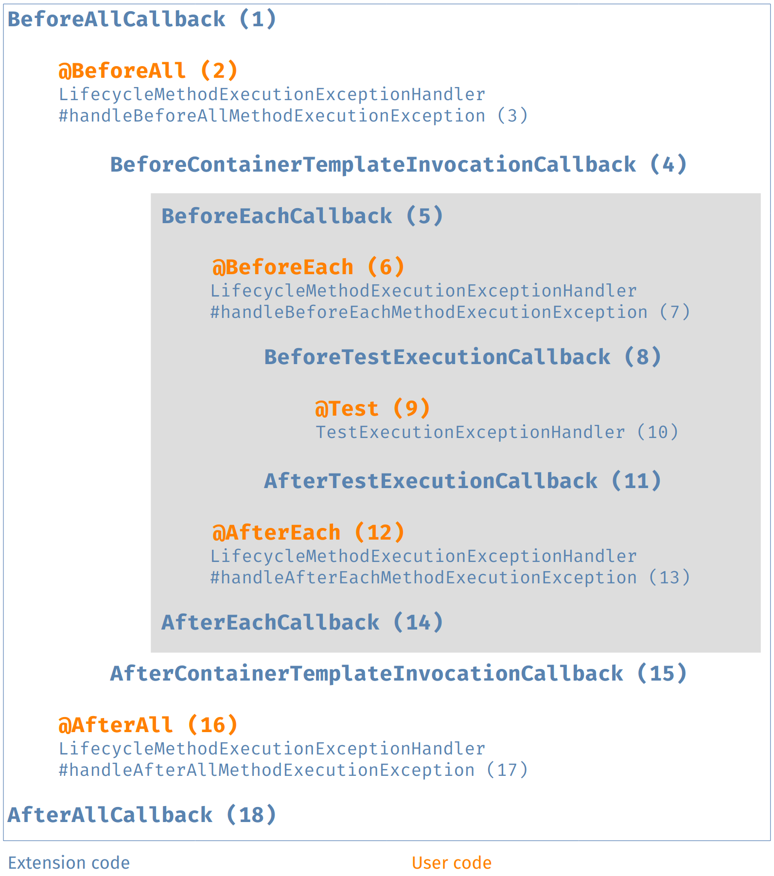 extensions lifecycle